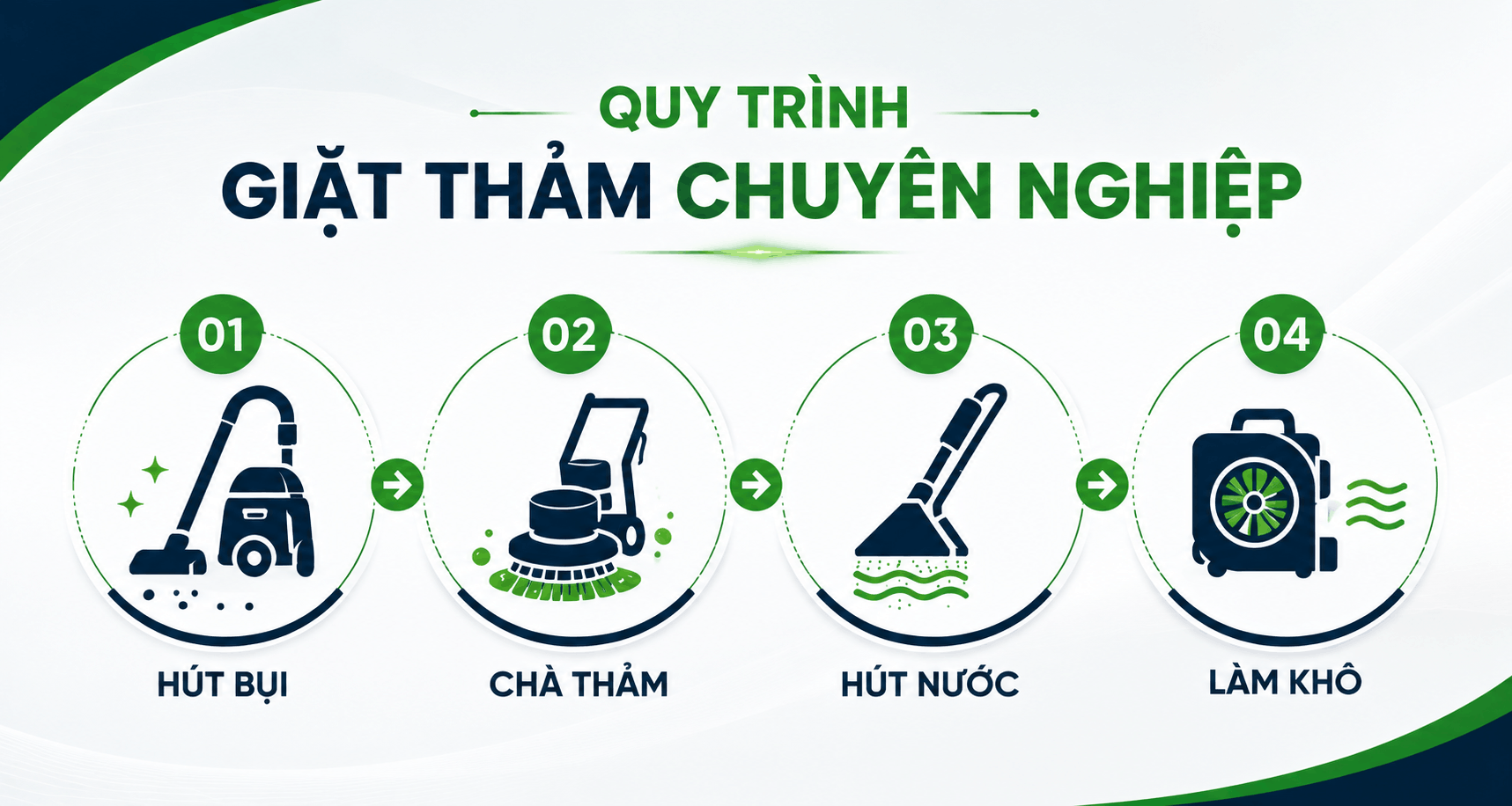 Quy trình giặt thảm chuyên nghiệp tại Một Chạm 24H gồm hút bụi, chà thảm, hút nước và làm khô